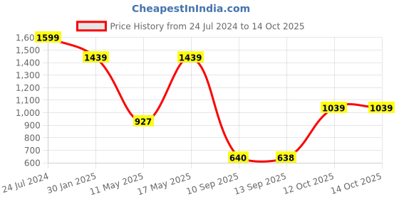 myntra.com Turtle Tailored Tapered Fit Formal Trouser turtle Price History Graph from 24 Jul 2024 to 13 Oct 2025
