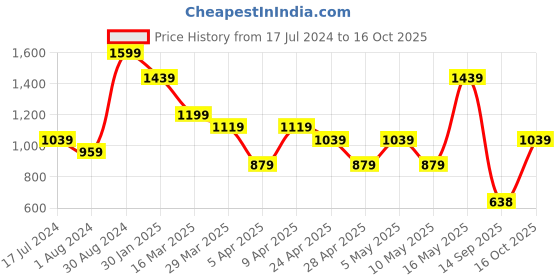 myntra.com Turtle Tailored Tapered Fit Formal Trouser turtle Price History Graph from 17 Jul 2024 to 16 Oct 2025