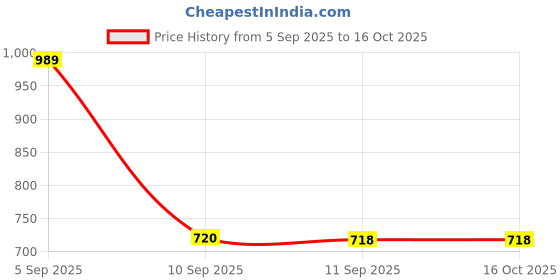 myntra.com Turtle Tartan Check Checked Spread Collar Relaxed Slim Fit Pure Cotton Shirt turtle Price History Graph from 5 Sep 2025 to 16 Oct 2025