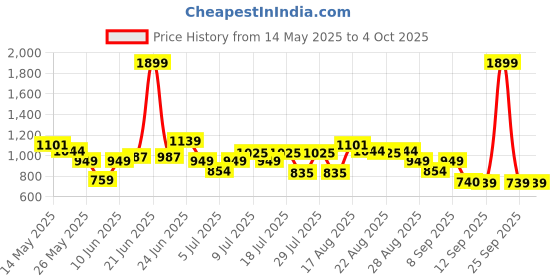 myntra.com Turtle Tartan Checked Relaxed Pure Cotton Slim Fit Shirt turtle Price History Graph from 14 May 2025 to 4 Oct 2025