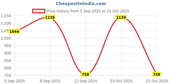 myntra.com Turtle Tartan Checked Spread Collar Pure Cotton Slim Fit Shirt turtle Price History Graph from 5 Sep 2025 to 24 Oct 2025