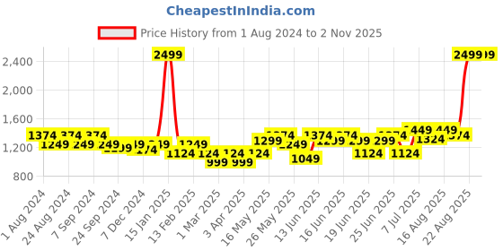 myntra.com Turtle Textured Classic Tapered Fit Formal Trouser turtle Price History Graph from 1 Aug 2024 to 1 Nov 2025