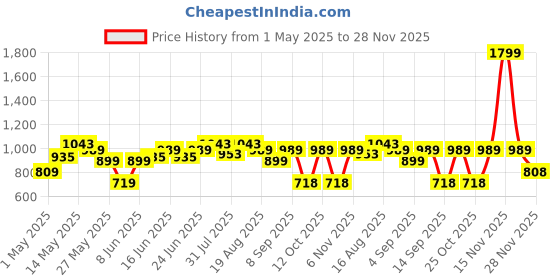 myntra.com Turtle Textured Spread Collar Standard Slim Fit Pure Cotton Formal Shirt turtle Price History Graph from 1 May 2025 to 28 Nov 2025