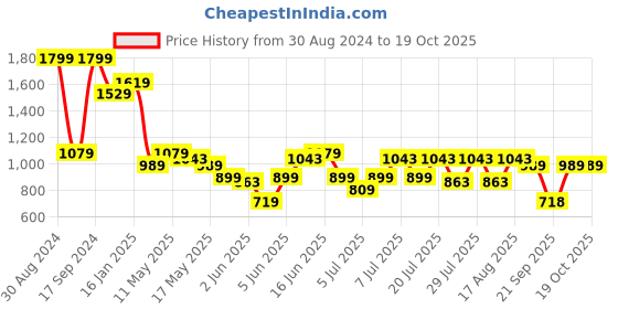 myntra.com Turtle Textured Standard Slim Fit Cotton Opaque Formal Shirt turtle Price History Graph from 30 Aug 2024 to 17 Oct 2025