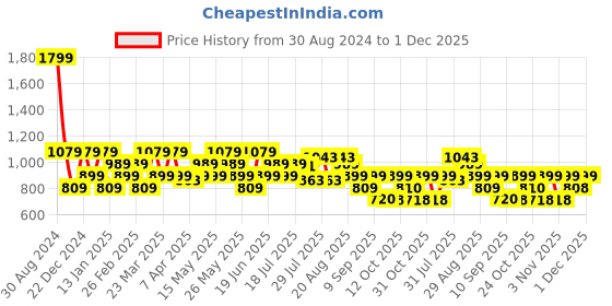 myntra.com Turtle Textured Standard Slim Fit Cotton Opaque Formal Shirt turtle Price History Graph from 30 Aug 2024 to 1 Dec 2025