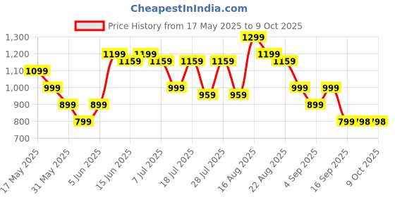 myntra.com Turtle Tropical Printed Cuban Collar Relaxed Slim Fit Shirt turtle Price History Graph from 17 May 2025 to 9 Oct 2025