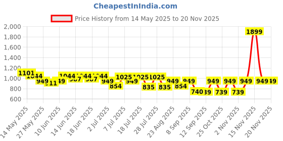 myntra.com turtle Turtlen Classic Mandarin Collar Pure Cotton Slim Fit Formal Shirt turtle Price History Graph from 14 May 2025 to 18 Nov 2025