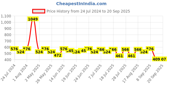 myntra.com Turtle Typography Printed Cotton Slim Fit T-Shirt turtle Price History Graph from 24 Jul 2024 to 20 Sep 2025