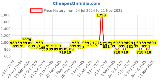 myntra.com Turtle Typography Printed Cotton Sweatshirt turtle Price History Graph from 24 Jul 2024 to 20 Nov 2025