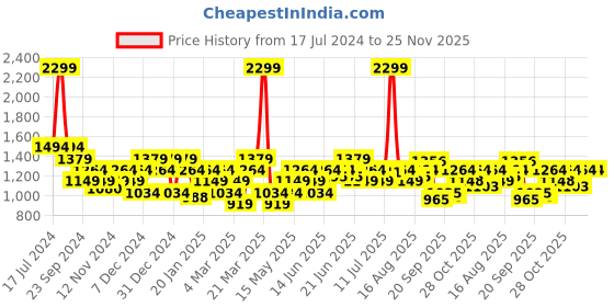 myntra.com Turtle Typography Printed Hooded Pullover Sweatshirt turtle Price History Graph from 17 Jul 2024 to 25 Nov 2025