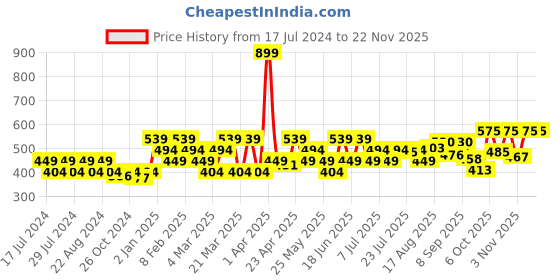myntra.com Turtle Typography Printed Pure Cotton Slim Fit T-Shirt turtle Price History Graph from 17 Jul 2024 to 22 Nov 2025