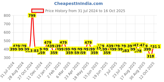myntra.com Turtle Typography Printed Round Neck Casual T-shirt turtle Price History Graph from 31 Jul 2024 to 16 Oct 2025