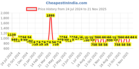 myntra.com Turtle Typography Printed Round Neck Cotton Pullover Sweatshirt turtle Price History Graph from 24 Jul 2024 to 21 Nov 2025