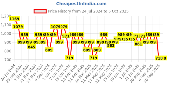 myntra.com Turtle Typography Printed Round Neck Pullover Sweatshirt turtle Price History Graph from 24 Jul 2024 to 4 Oct 2025