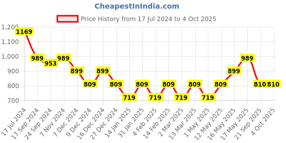 myntra.com Turtle Typography Printed Round Neck Pullover Sweatshirt turtle Price History Graph from 17 Jul 2024 to 4 Oct 2025