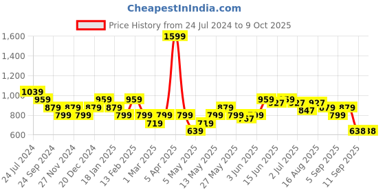 myntra.com Turtle Typography Printed Round Neck Pullover Sweatshirt turtle Price History Graph from 24 Jul 2024 to 9 Oct 2025
