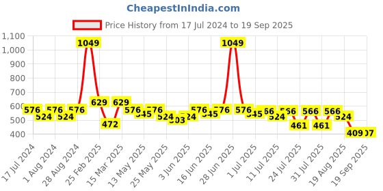 myntra.com Turtle Typography Printed Slim Fit Cotton T-shirt turtle Price History Graph from 17 Jul 2024 to 19 Sep 2025