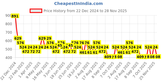 myntra.com Turtle Typography Printed Slim Fit Cotton T-shirt turtle Price History Graph from 22 Dec 2024 to 28 Nov 2025