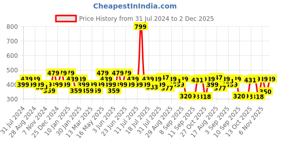 myntra.com Turtle Typography Printed Slim Fit Knitted Sports T-shirt turtle Price History Graph from 31 Jul 2024 to 2 Dec 2025
