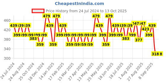 myntra.com Turtle Typography Printed Slim Fit T-shirt turtle Price History Graph from 24 Jul 2024 to 13 Oct 2025