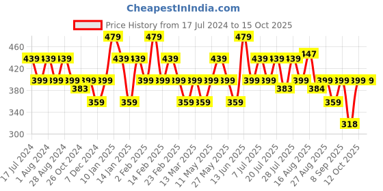 myntra.com Turtle Typography Printed Slim Fit T-shirt turtle Price History Graph from 17 Jul 2024 to 12 Oct 2025