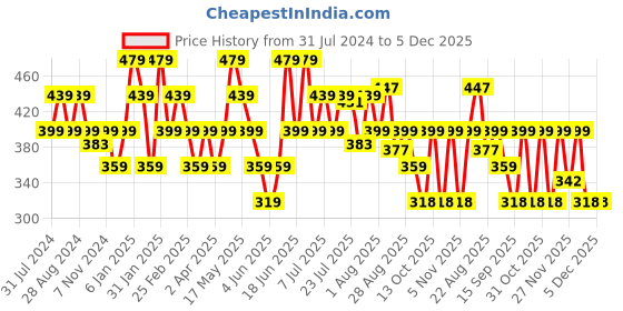 myntra.com Turtle Typography Printed Slim Fit T-shirt turtle Price History Graph from 31 Jul 2024 to 5 Dec 2025
