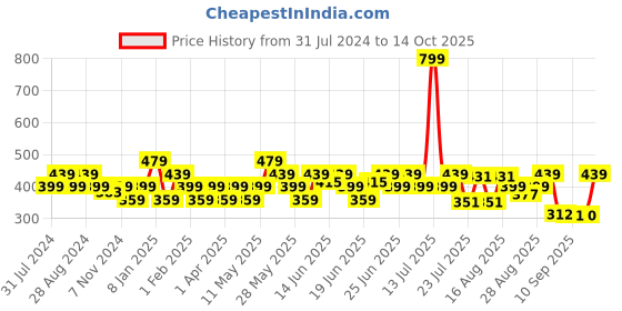 myntra.com Turtle Typography Printed Slim Fit T-shirt turtle Price History Graph from 31 Jul 2024 to 14 Oct 2025