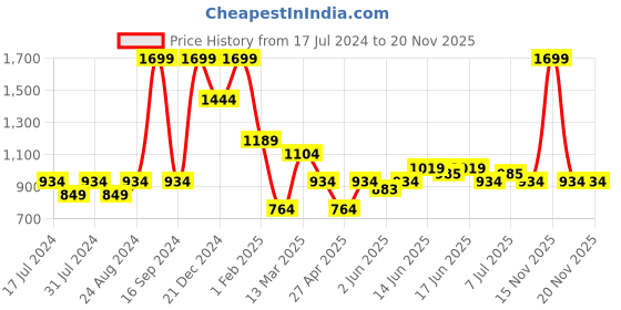 myntra.com Turtle White Relaxed Slim Fit Cotton Formal Shirt turtle Price History Graph from 17 Jul 2024 to 19 Nov 2025