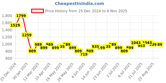 myntra.com Turtle White Relaxed Slim Fit Cotton Formal Shirt turtle Price History Graph from 25 Dec 2024 to 6 Nov 2025