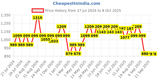 myntra.com Turtle Windcheater Mock Collar Puffer Jacket turtle Price History Graph from 27 Jul 2024 to 8 Oct 2025