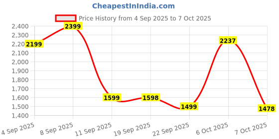 myntra.com Turtle Woven Design Mandarin Collar Nehru Jacket turtle Price History Graph from 4 Sep 2025 to 7 Oct 2025