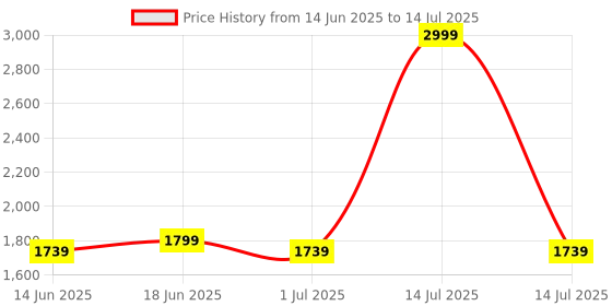 myntra.com Turtle Woven Design Mandarin Collar NehruJacket turtle Price History Graph from 14 Jun 2025 to 14 Jul 2025