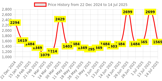 myntra.com Turtle Woven Design Nehru Jacket turtle Price History Graph from 22 Dec 2024 to 14 Jul 2025