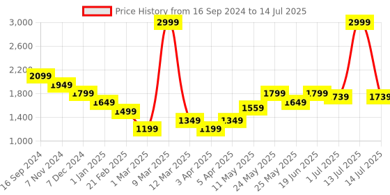 myntra.com Turtle Woven Design Nehru Jacket turtle Price History Graph from 16 Sep 2024 to 14 Jul 2025