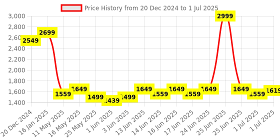 myntra.com Turtle Woven Design Nehru Jackets turtle Price History Graph from 20 Dec 2024 to 1 Jul 2025