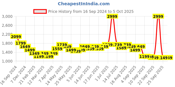 myntra.com Turtle Woven Design Nehru Jackets turtle Price History Graph from 16 Sep 2024 to 4 Oct 2025