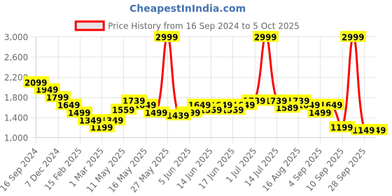 myntra.com Turtle Woven Design Nehru Jackets turtle Price History Graph from 16 Sep 2024 to 5 Oct 2025