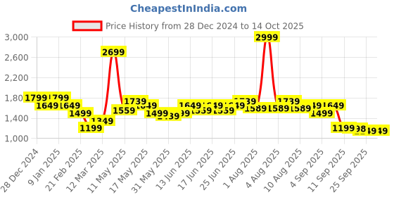 myntra.com Turtle Woven Design Slim-Fit Nehru Jacket turtle Price History Graph from 28 Dec 2024 to 14 Oct 2025