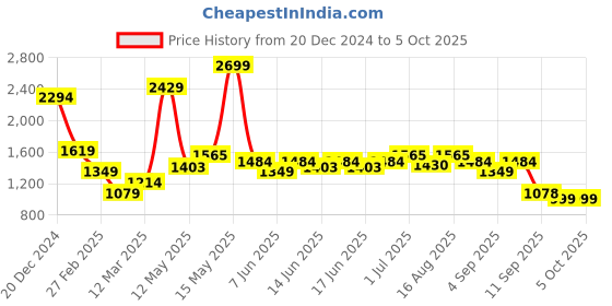 myntra.com Turtle Woven-Design Slim Fit Nehru Jackets turtle Price History Graph from 20 Dec 2024 to 4 Oct 2025
