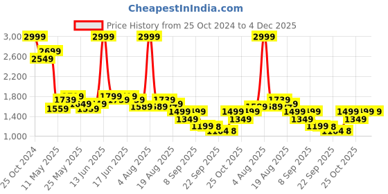 myntra.com Turtle Woven-Design Slim-Fit Woven Nehru Jackets turtle Price History Graph from 25 Oct 2024 to 4 Dec 2025