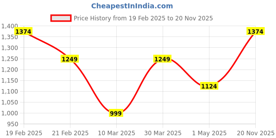 myntra.com Turtle Woven-Design Slim-Fit Woven Nehru Jackets turtle Price History Graph from 19 Feb 2025 to 20 Nov 2025