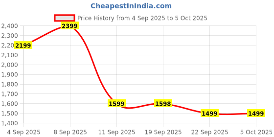myntra.com Turtle Woven Design Tailored-Fit Nehru Jacket turtle Price History Graph from 4 Sep 2025 to 5 Oct 2025