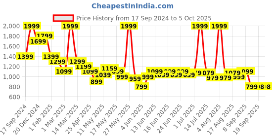 myntra.com Turtle Woven Formal Nehru Jacket turtle Price History Graph from 17 Sep 2024 to 4 Oct 2025
