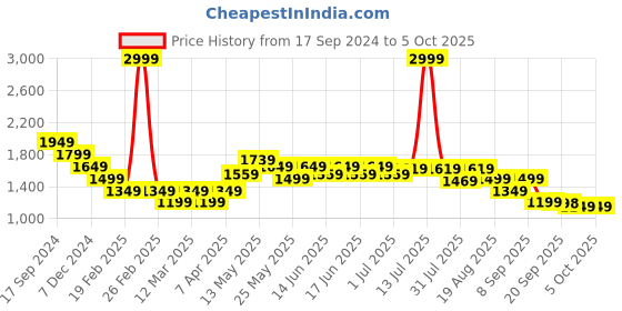 myntra.com Turtle Woven Formal Nehru Jacket turtle Price History Graph from 17 Sep 2024 to 5 Oct 2025