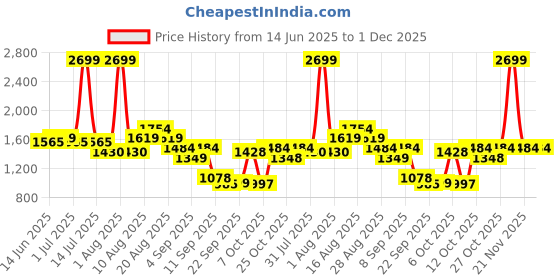 myntra.com Turtle Woven Mandarin Collar Pure Cotton Nehru Jacket turtle Price History Graph from 14 Jun 2025 to 30 Nov 2025