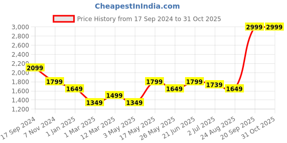 myntra.com Turtle Woven Nehru Jacket turtle Price History Graph from 17 Sep 2024 to 31 Oct 2025