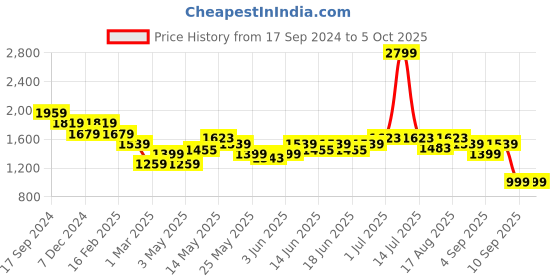 myntra.com Turtle Woven Nehru Jacket turtle Price History Graph from 17 Sep 2024 to 4 Oct 2025