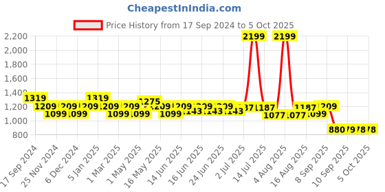 myntra.com Turtle Woven Nehru Jacket turtle Price History Graph from 17 Sep 2024 to 5 Oct 2025