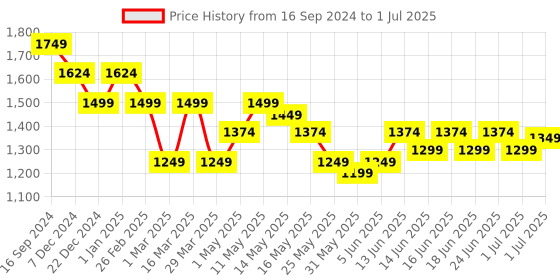 myntra.com Turtle Woven Nehru Jacket turtle Price History Graph from 16 Sep 2024 to 1 Jul 2025