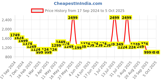 myntra.com Turtle Woven Nehru Jacket turtle Price History Graph from 17 Sep 2024 to 4 Oct 2025